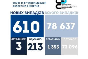 На Тернопільщині за добу виявили 610 нових випадків захворювання на коронавірус, троє людей померло