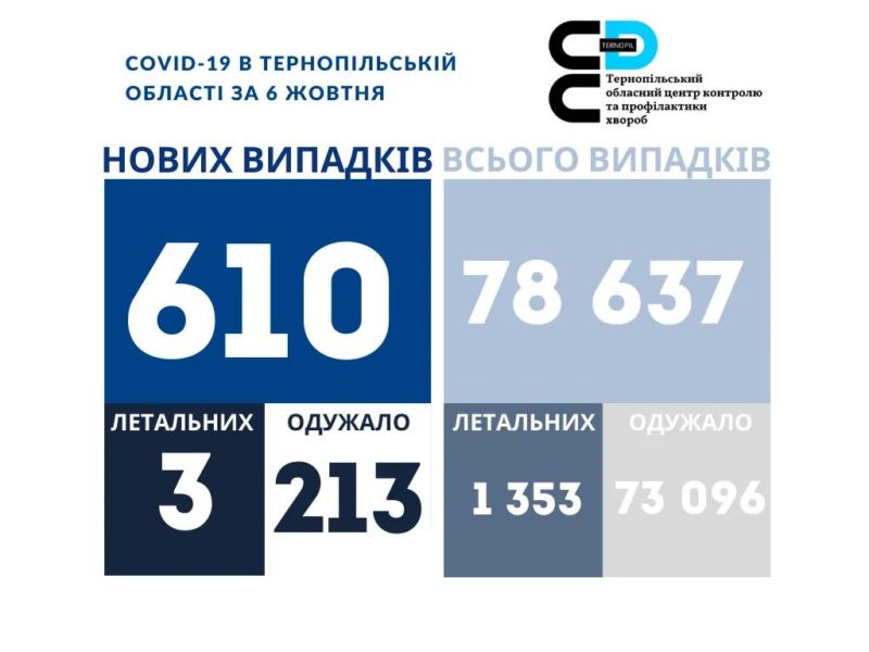 На Тернопільщині за добу виявили 610 нових випадків захворювання на коронавірус, троє людей померло