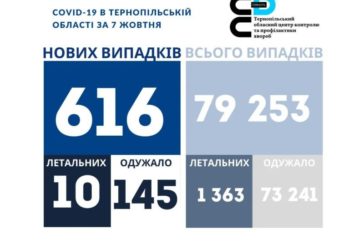 На Тернопільщині за добу - 616 нових хворих на коронавірус, 10 людей померло