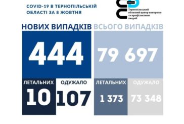 На Тернопільщині за добу виявили 444 нові випадки захворювання коронавірусом, 10 людей померло