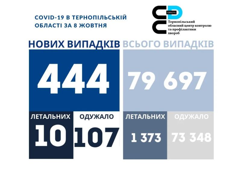 На Тернопільщині за добу виявили 444 нові випадки захворювання коронавірусом, 10 людей померло