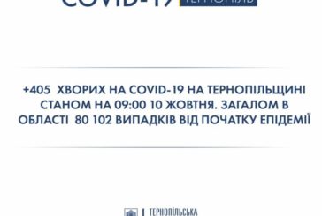 На Тернопільщині за добу виявили ще 405 хворих на COVID-19