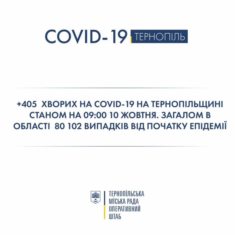 На Тернопільщині за добу виявили ще 405 хворих на COVID-19