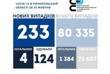 На Тернопільщині за добу виявили 233 нові випадки захворювання на коронавірус, четверо людей померло