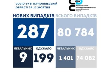 На Тернопільщині за добу виявили 287 нових випадків інфікування коронавірусом, 9 людей померло