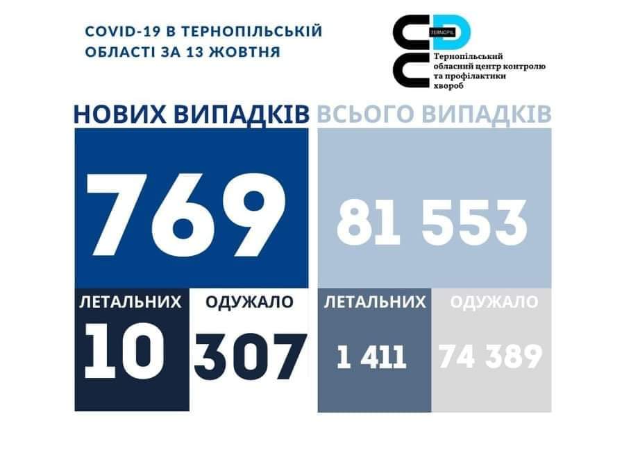 Новий антирекорд на Тернопільщині: за добу виявили 769 хворих на коронавірус, 10 людей померло