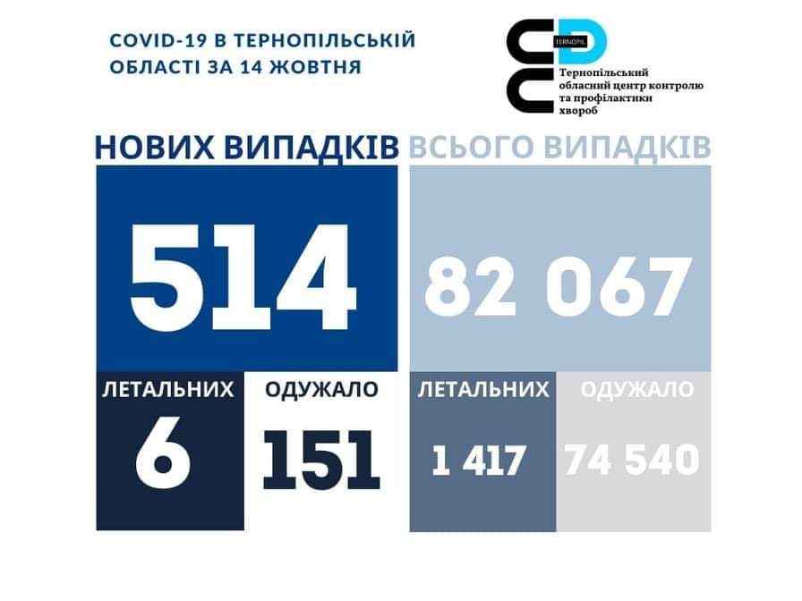 На Тернопільщині за добу виявили 514 нових випадків інфікування коронавірусом, шість людей померло