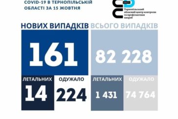 На Тернопільщині за добу виявили 161 новий випадок захворювання на коронавірус, 14 людей померло