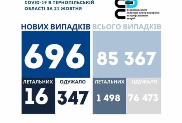 На Тернопільщині за добу виявили 696 нових випадків захворювання на коронавірус