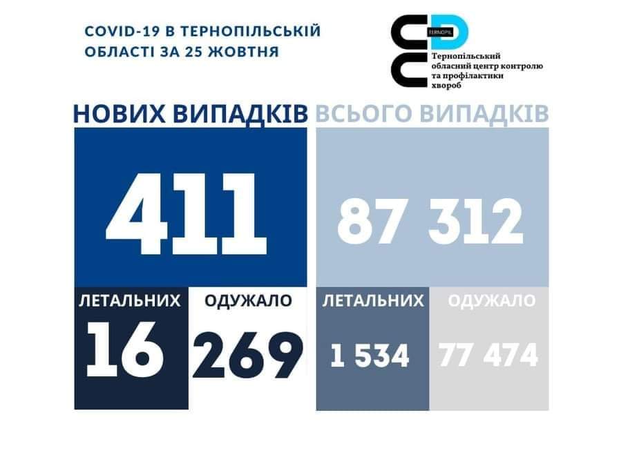 На Тернопільщині за добу виявили 411 нових випадків захворювання на коронавірус, 16 людей померло