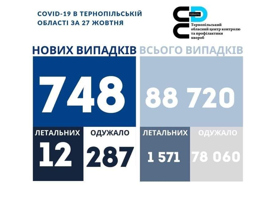 На Тернопільщині за добу виявили 748 нових випадків Covid