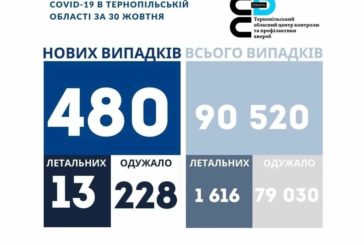 За добу на Тернопільщині на Covid захворіли ще 480 людей