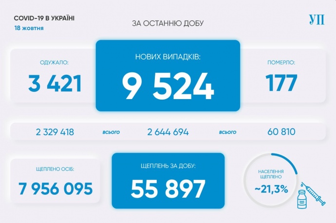 Covid в Україні: 9 524 хворих і 3 127 госпіталізованих за добу