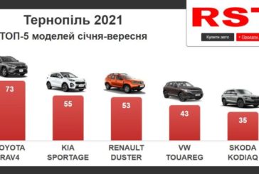 Тернополяни витратили на нові авто $31 млн