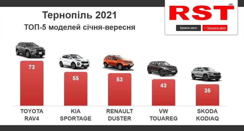 Тернополяни витратили на нові авто $31 млн