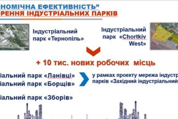 На Тернопільщині планують створити 10 000 нових робочих місць завдяки індустріальним паркам, кажуть в облдержадміністрації