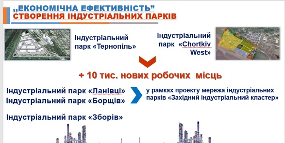 На Тернопільщині планують створити 10 000 нових робочих місць завдяки індустріальним паркам, кажуть в облдержадміністрації