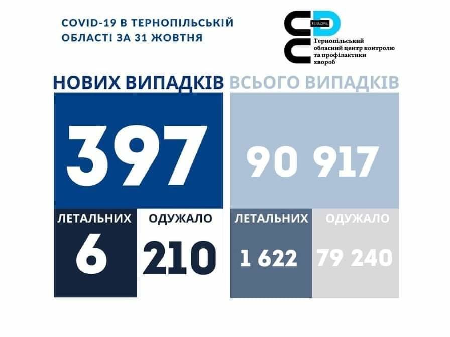 На Тернопільщині за добу виявили 397 нових випадків захворювання на коронавірус, 6 людей померло