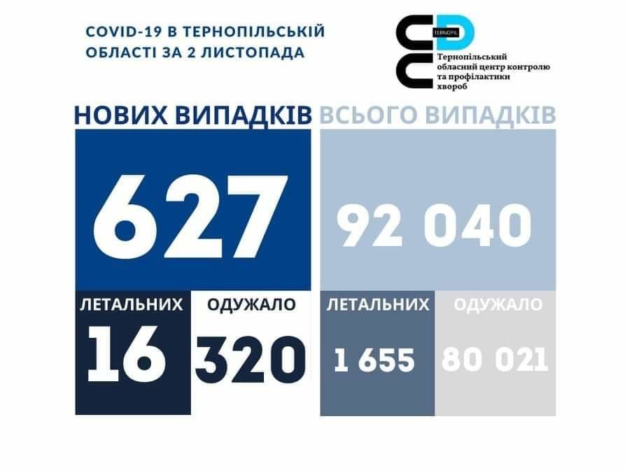 На Тернопільщині за добу виявили 627 нових випадків захворювання на коронавірус, 16 людей померло