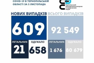 На Тернопільщині за добу виявили 609 нових випадків ковіду, 21 людина померла