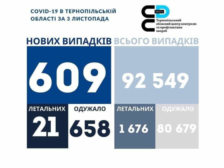 На Тернопільщині за добу виявили 609 нових випадків ковіду, 21 людина померла