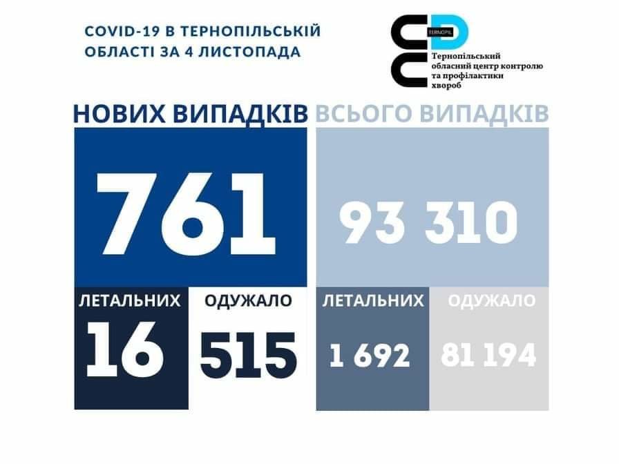 На Тернопільщині за добу виявили 761 новий випадок захворювання на коронавірус, 16 людей померло