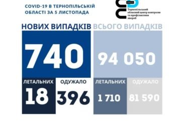 На Тернопільщині за добу виявили 740 нових випадків захворювання на коронавірус, 18 людей померло