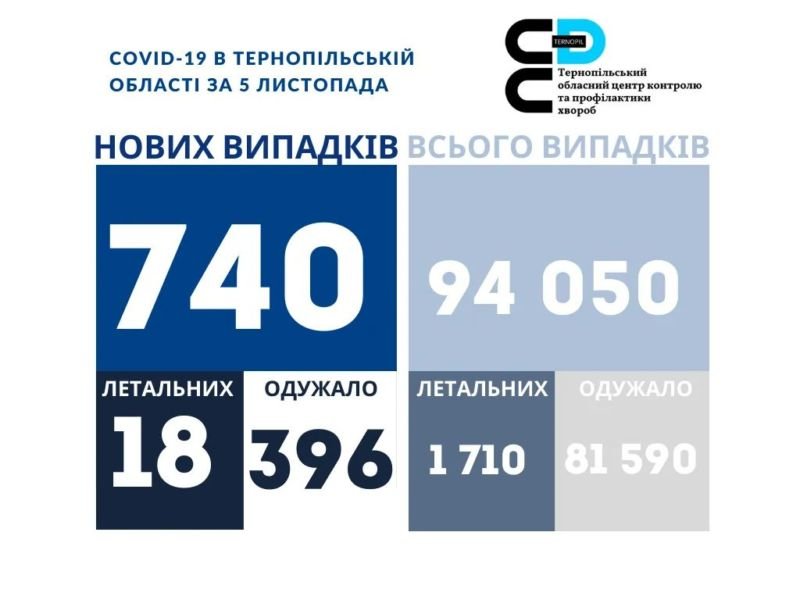 На Тернопільщині за добу виявили 740 нових випадків захворювання на коронавірус, 18 людей померло