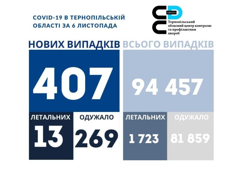 На Тернопільщині за добу виявили 407 нових випадків захворювання на коронавірус, 13 людей померло