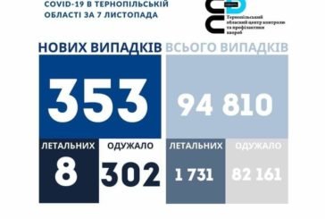 На Тернопільщині за добу виявили 353 нових випадки COVID-19