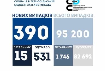 На Тернопільщині за добу виявили 390 нових випадків захворювання на коронавірус, 15 людей померло