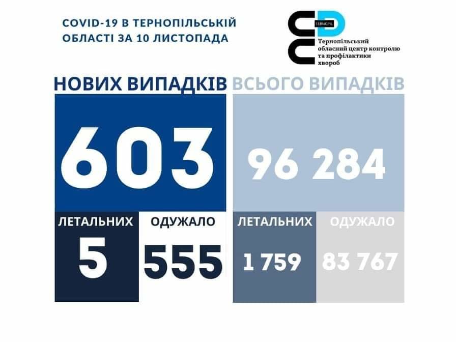 На Тернопільщині за добу виявили 603 нові випадки захворювання на коронавірус, 5 людей померло