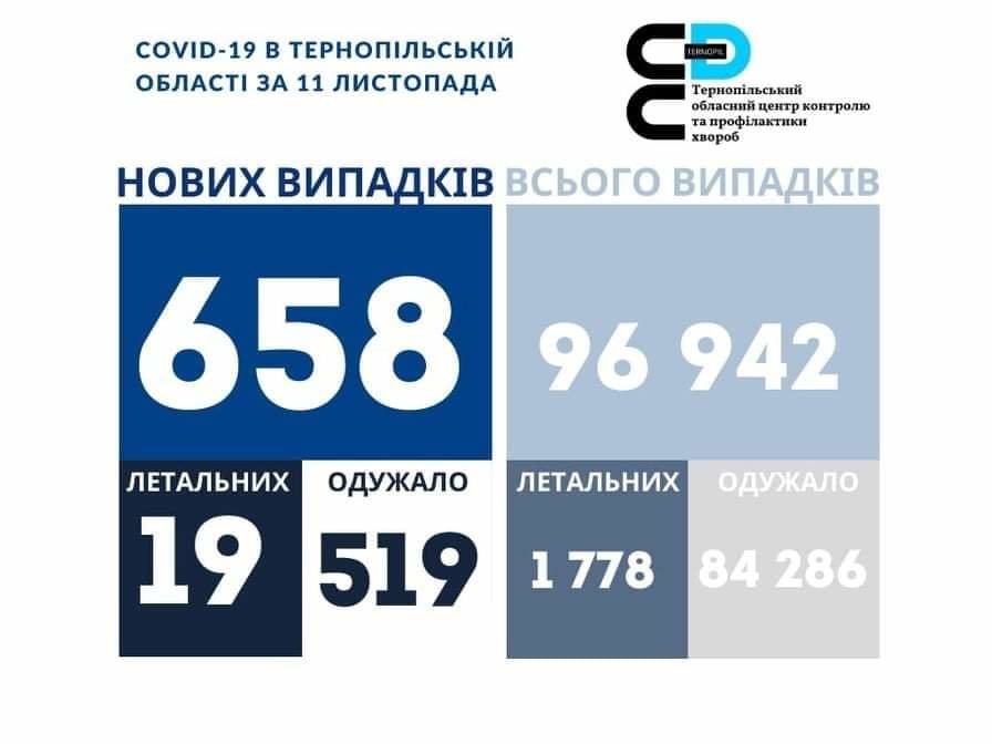 На Тернопільщині за добу виявили 658 нових випадків захворювання на коронавірус, 19 людей померло