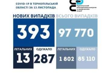 На Тернопільщині за добу виявили 393 нові випадки захворювання на коронавірус, 13 людей померло