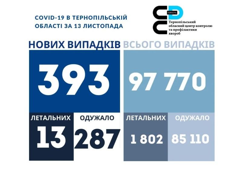 На Тернопільщині за добу виявили 393 нові випадки захворювання на коронавірус, 13 людей померло