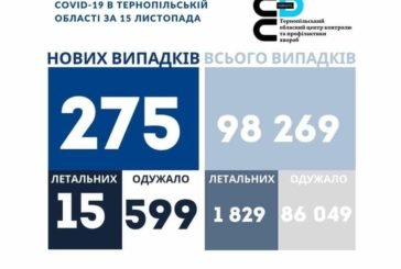 На Тернопільщині за добу виявили 275 нових випадків захворювання на коронавірус, 15 людей померло