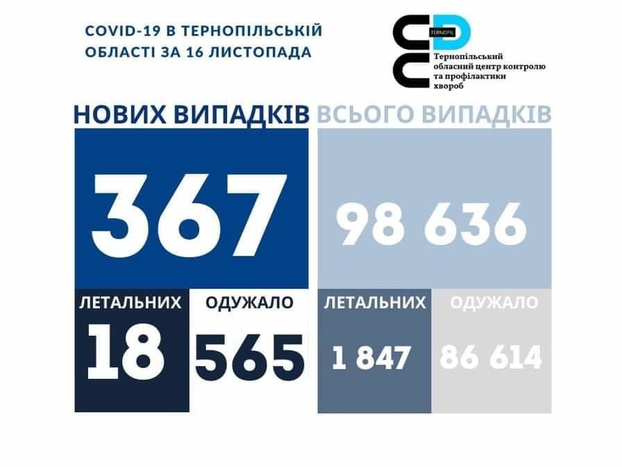 На Тернопільщині за добу виявили 367 нових випадків захворювання на коронавірус, 18 людей померло