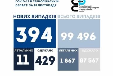 На Тернопільщині за добу виявили 394 нові випадки захворювання на коронавірус, 11 людей померло