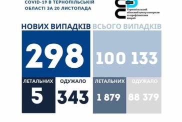 На Тернопільщині за добу виявили 298 нових випадків інфікування коронавірусом, 5 людей померло