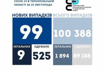 На Тернопільщині за добу виявили 99 нових випадків ковіду, померли 9 людей