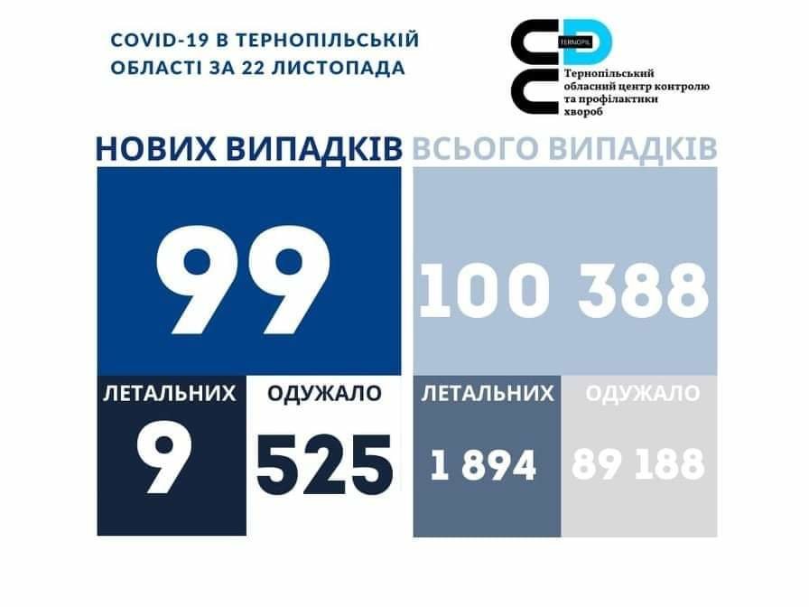 На Тернопільщині за добу виявили 99 нових випадків ковіду, померли 9 людей