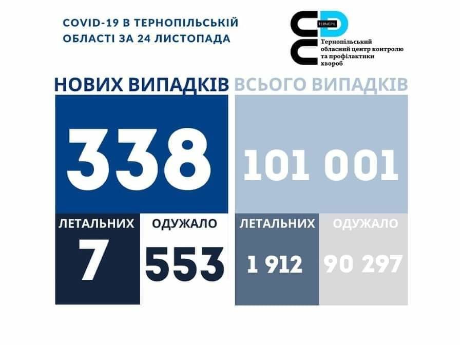 На Тернопільщині за добу виявили 338 нових випадків Covid, одужали 553 людини