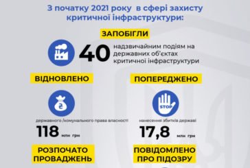 СБУ на Тернопільщині повернула додержавної та комунальної власності майна на 118 млн грн