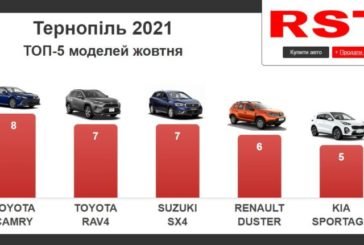 У жовтні жителі Тернопільщини витратили в автосалонах $3,5 млн