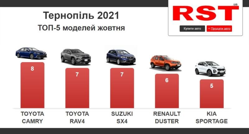 У жовтні жителі Тернопільщини витратили в автосалонах $3,5 млн