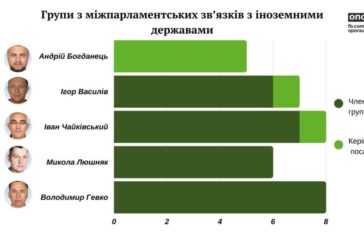 До яких міжфракційних об’єднань та груп з міжпарламентських зв’язків належать нардепи з Тернопільщини