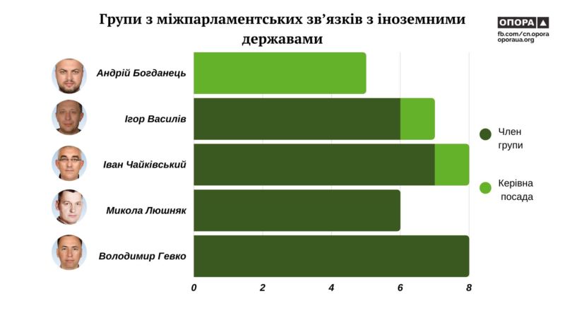 До яких міжфракційних об’єднань та груп з міжпарламентських зв’язків належать нардепи з Тернопільщини
