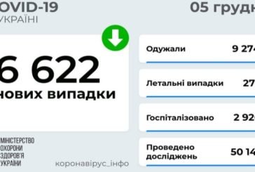 Ковід: в Україні менше 7 тисяч нових заражень за день, 278 людей померли