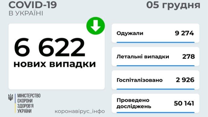 Ковід: в Україні менше 7 тисяч нових заражень за день, 278 людей померли