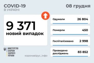 Covid в Україні: 9 371 людина захворіла, 450 хворих померли за добу